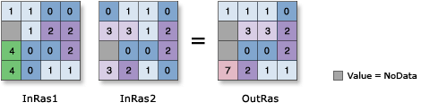 Bitwise Or illustration Bitwise Or illustration